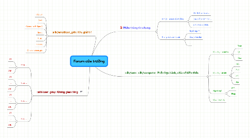 Mind Map: Forum của trường