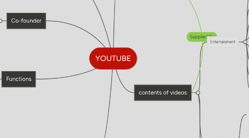 Mind Map: YOUTUBE