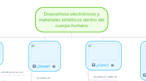 Mind Map: Dispositivos electrónicos y materiales sintéticos dentro del cuerpo humano