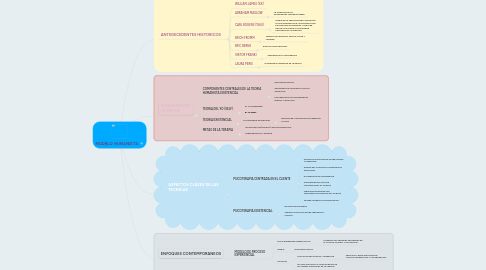 Mind Map: MODELO HUMANISTA