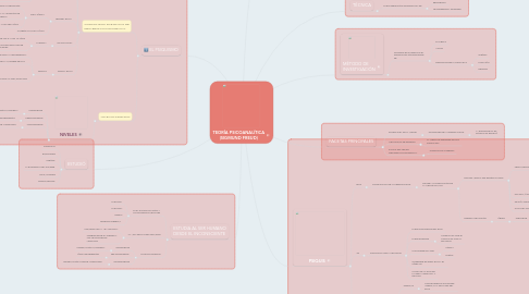 Mind Map: TEORÍA PSICOANALÍTICA (SIGMUND FREUD)