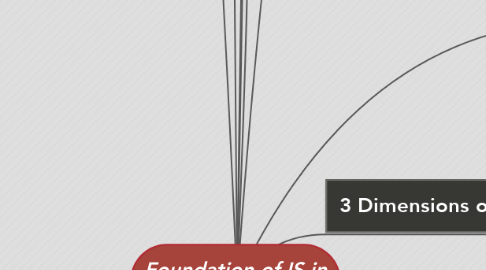 Mind Map: Foundation of IS in Business