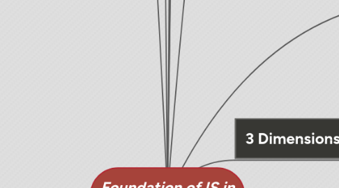 Mind Map: Foundation of IS in Business