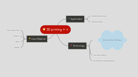 Mind Map: 3D printing