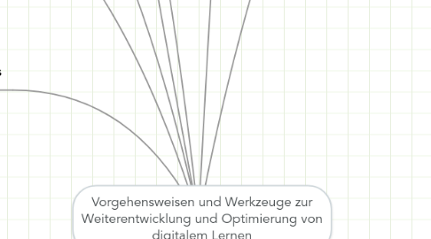 Mind Map: Vorgehensweisen und Werkzeuge zur Weiterentwicklung und Optimierung von digitalem Lernen