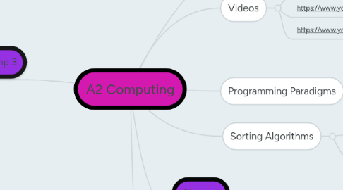 Mind Map: A2 Computing