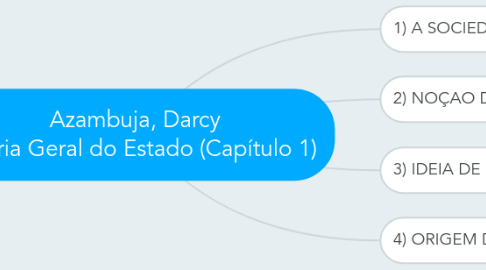 Mind Map: Azambuja, Darcy Teoria Geral do Estado (Capítulo 1)
