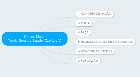 Mind Map: Shihad, Maluf  Teoria Geral do Estado (Capítulo V)