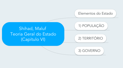 Mind Map: Shihad, Maluf  Teoria Geral do Estado (Capítulo VI)