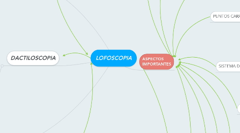Mind Map: LOFOSCOPIA