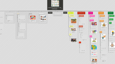 Mind Map: CONTENIDOS PROYECTO "LAS OLIMPIADAS