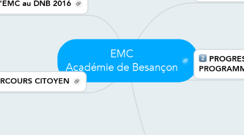 Mind Map: EMC Académie de Besançon
