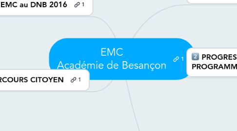 Mind Map: EMC Académie de Besançon