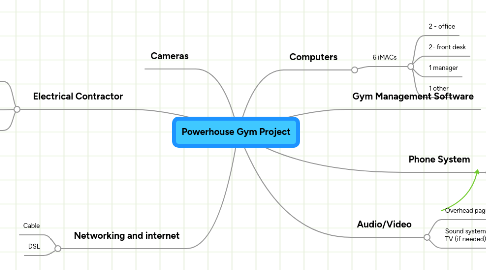 Mind Map: Powerhouse Gym Project