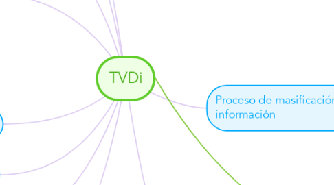 Mind Map: TVDi