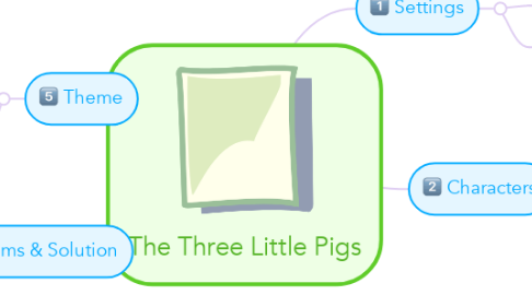 Mind Map: The Three Little Pigs