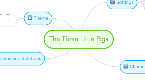 Mind Map: The Three Little Pigs