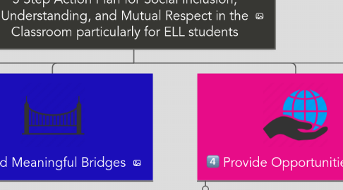 Mind Map: 5 Step Action Plan for Social Inclusion, Understanding, and Mutual Respect in the Classroom particularly for ELL students