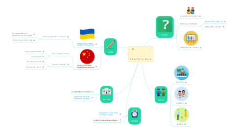 Mind Map: 5 Step Plan for ELL