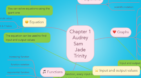 Mind Map: Chapter 1 Audrey Sam    Jade Trinity