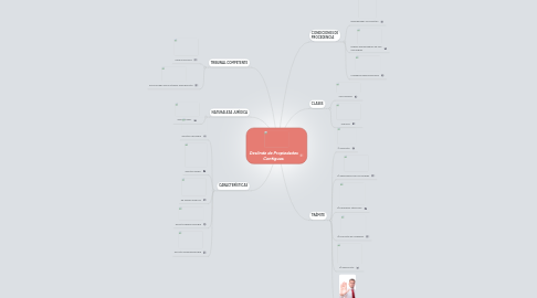 Mind Map: Deslinde de Propiedades Contiguas.