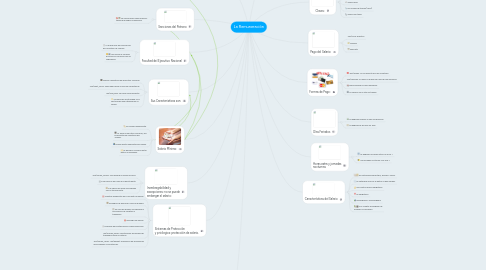 Mind Map: La Remuneración