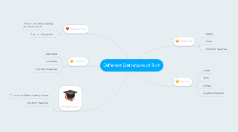 Mind Map: Different Definitions of Rich
