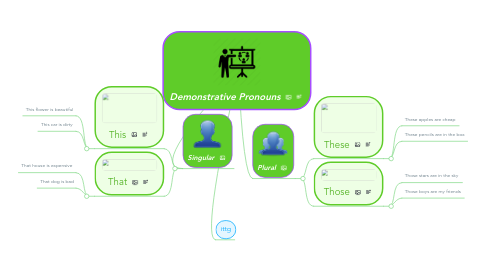 Mind Map: Demonstrative Pronouns