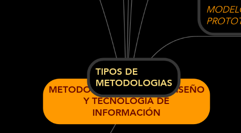 Mind Map: METODOLOGÍAS PARA EL DISEÑO Y TECNOLOGÍA DE INFORMACIÓN