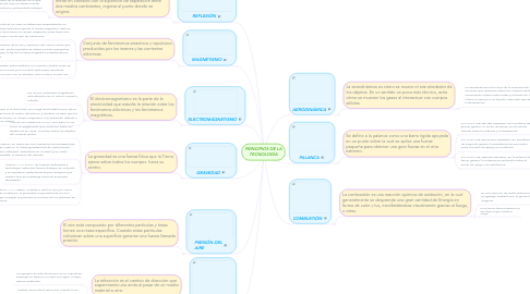 Mind Map: PRINCIPIOS DE LA TECNOLOGÍA