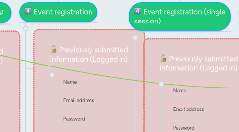 Mind Map: Process journey - Information required