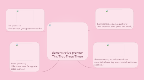 Mind Map: demonstrative pronoun This/That-These/Those