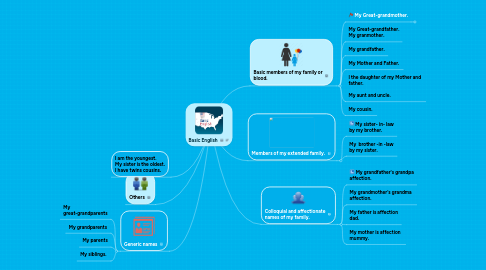 Mind Map: Basic English