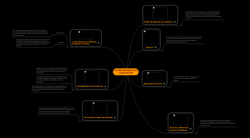 Mind Map: LOS PROCEDIMIENTOS DE CONCILIACIÓN