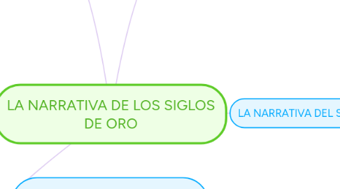 Mind Map: LA NARRATIVA DE LOS SIGLOS DE ORO