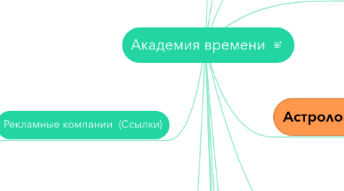 Mind Map: Академия времени