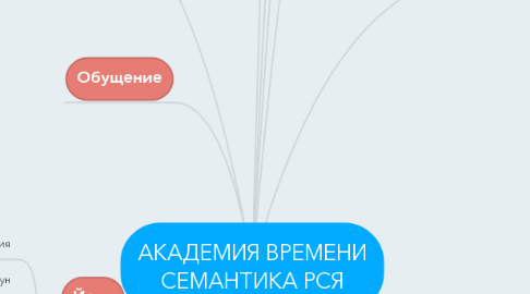 Mind Map: АКАДЕМИЯ ВРЕМЕНИ СЕМАНТИКА РСЯ