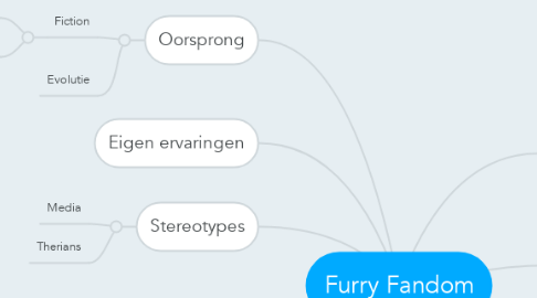 Mind Map: Furry Fandom