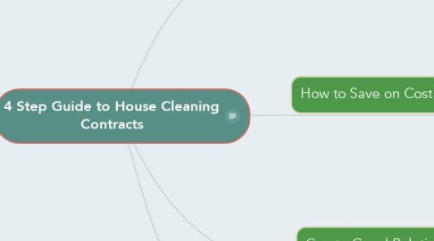 Mind Map: 4 Step Guide to House Cleaning Contracts