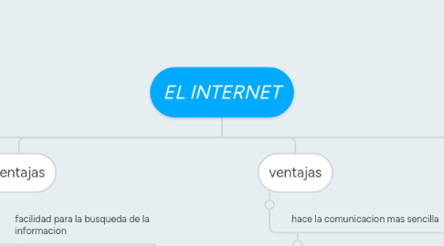 Mind Map: EL INTERNET