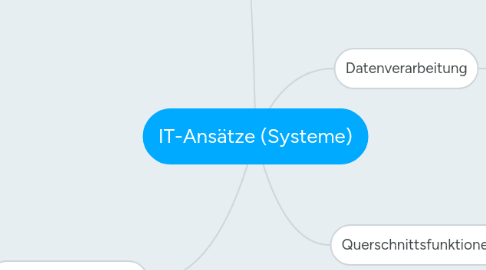 Mind Map: IT-Ansätze (Systeme)