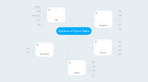 Mind Map: Elements of Digital Media