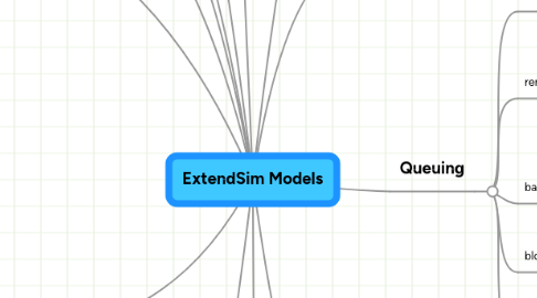 Mind Map: ExtendSim Models