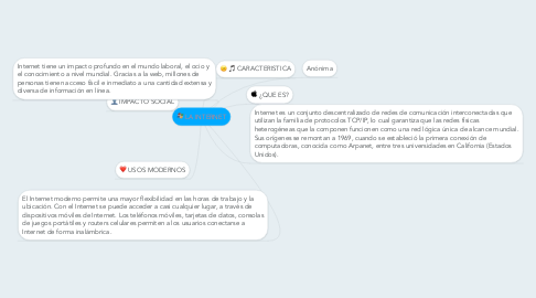Mind Map: LA INTERNET