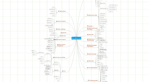 Mind Map: MOBILE CHANNEL