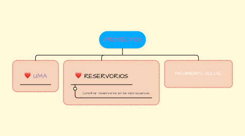 Mind Map: PROYECTOS