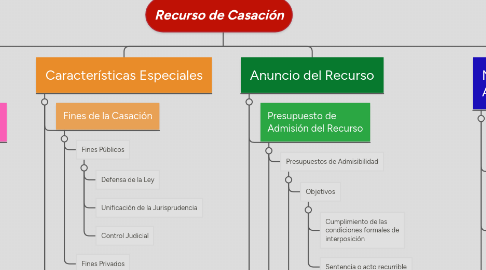 Mind Map: Recurso de Casación