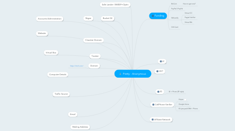 Mind Map: Pretty - Anonymous