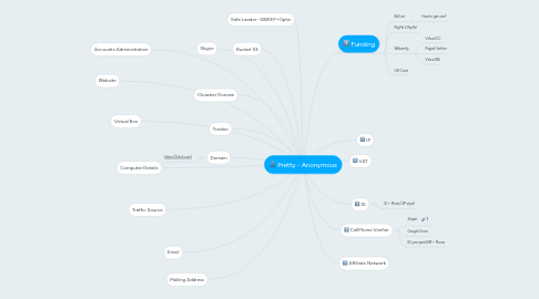 Mind Map: Pretty - Anonymous