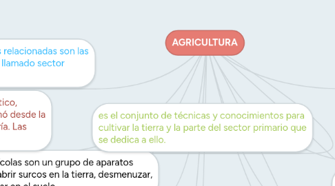 Mind Map: AGRICULTURA